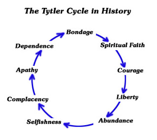 Diagram of the Tytler Cycle